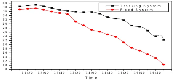 Fig 3. Variation of power with time for clear sky day. 