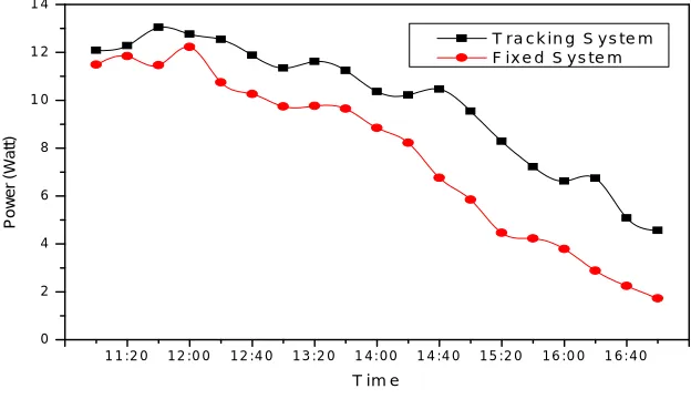 Fig 5. Variation of power with time for cloudy sky day On cloudy days the daily collected direct solar irradiance is very small