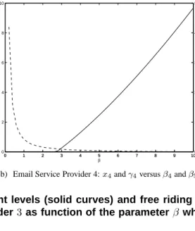 Figure 5. Spam filtering model: variation in investment levels (solid curves) and free riding ratios (dotted curves) of business 1 and email service provider 3 as function of the parameter β which is changed for nodes 4 and 5.
