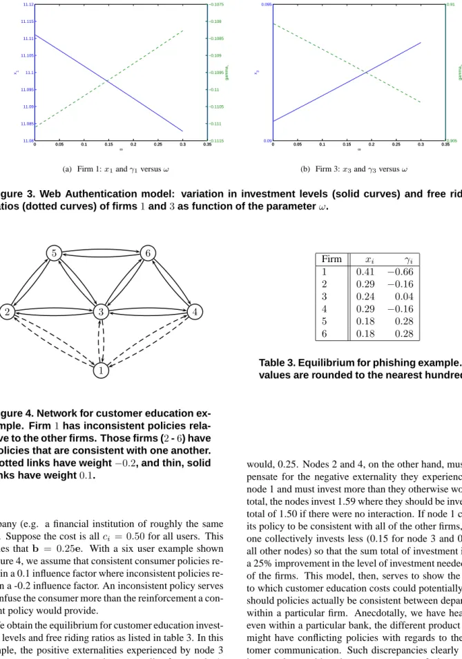Figure 3. Web Authentication model: variation in investment levels (solid curves) and free riding ratios (dotted curves) of firms 1 and 3 as function of the parameter ω.