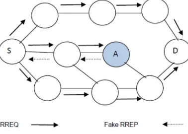 Figure 1. Example of a Black Hole Attack on DSR.