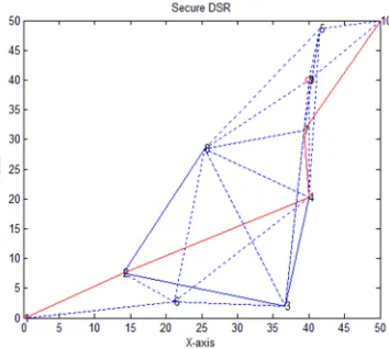 Figure 4: Secure DSR route selection process 