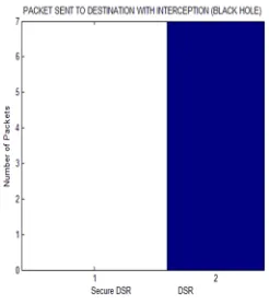 Figure 6: Packet sent to destination without interception though black hole 