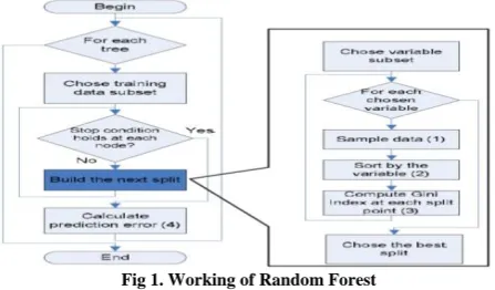 Fig 1. Working of Random Forest 