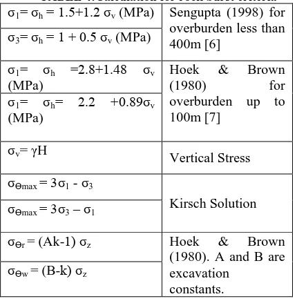TABLE 4:Calculation for rock burst criteria   = 1.5+1.2 σ (MPa) Sengupta (1998) for 