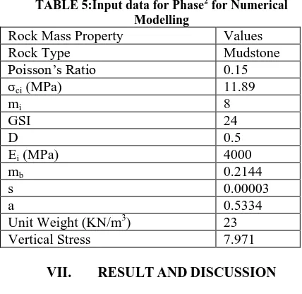 TABLE 5:Input data for Phase2 for Numerical Modelling 