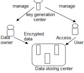 Fig 1: Architecture of Security Method. 