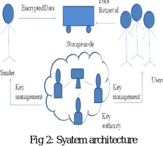 Fig 2: Syatem architecture 