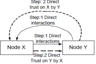 Fig 4: Trust Computation 