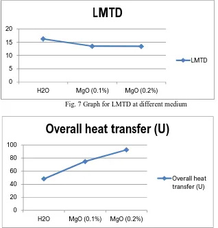 Fig. 7 Graph for LMTD at different medium 
