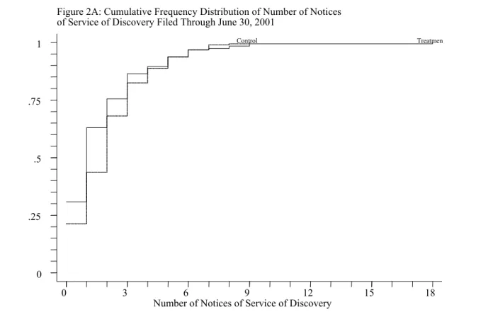 Figure 2A: Cumulative Frequency Distribution of Number of Notices of Service of Discovery Filed Through June 30, 2001