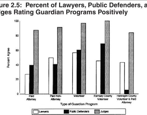 Figure 2.5:  Percent of Lawyers, Public Defenders, and  Judges Rating Guardian Programs Positively 