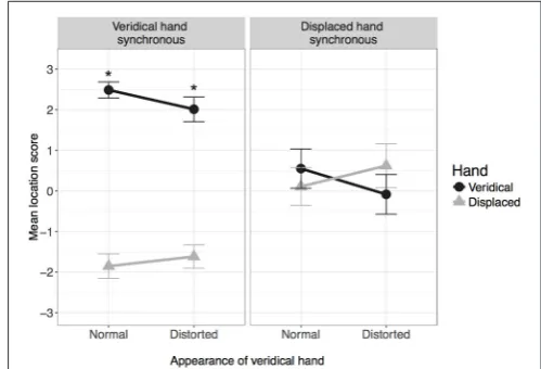 FIGURE 4 | Mean location score in each condition. ∗Indicates mean issigniﬁcantly greater than zero after correcting for multiple comparisons