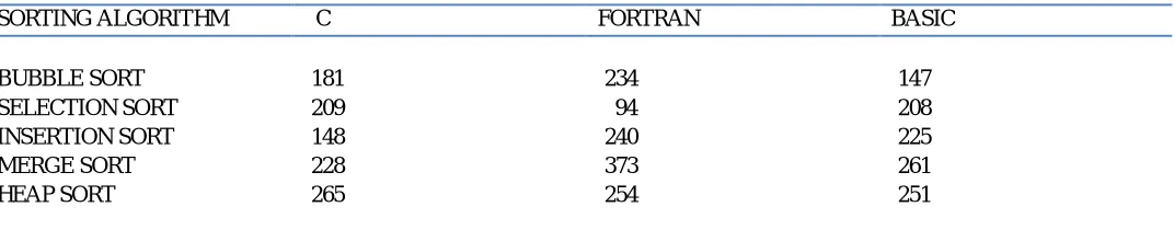 TABLE 1: COMPARISON OF THE C, FORTRAN AND BASIC 