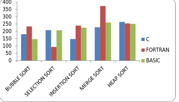 Figure 1: Comparison of C, FORTRAN and BASIC code. 