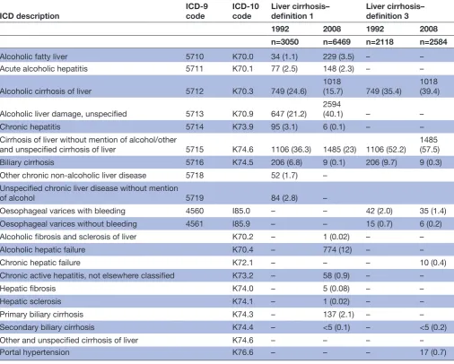 Table 1 Distribution of causes of death for liver cirrhosis definitions 1 and 3 in 1992 and 2008, n (%)