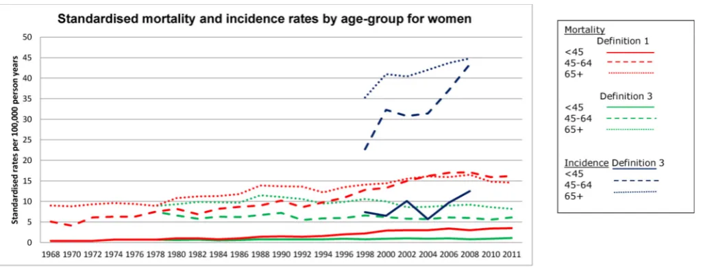 Figure 2 Standardised* mortality and incidence† rates by age group in men, according to cirrhosis definitions 1 and 3‡