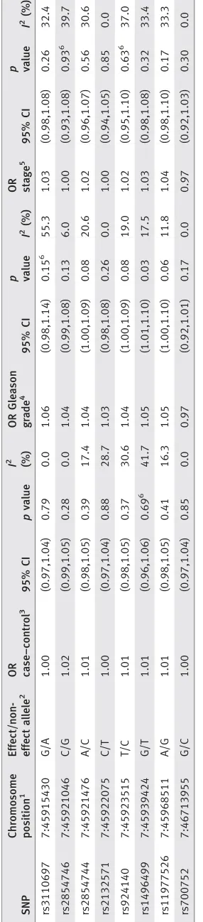 Table 2, whilst association results are displayed in Supporting