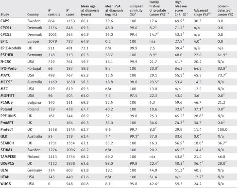 Table 1. Clinical characteristics of prostate cancer cases in 25 PRACTICAL studies