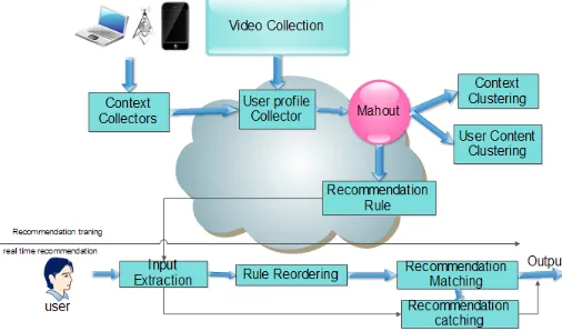 Fig 1: Conceptual overview of proposed system 