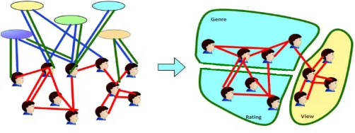 Fig 4 User Profile similarity 