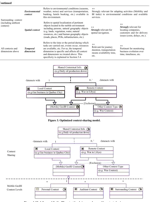Figure 4. Modeling mobile GeoBI context levels in accordance with context-sharing.