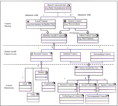 Figure 5. Multilevel mobile GeoBI context model (GeoMoBICoMod) for context-sharing and structuring (top level model)