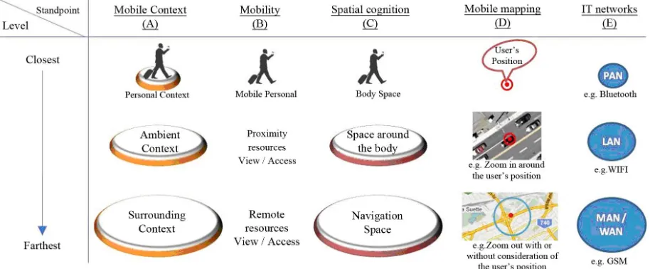 Figure 7. Hierarchical levels (of granularity) of mobile context in parallel with other standpoints.