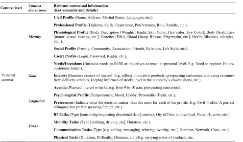 Table 3. Relevant contextual information for a mobile GeoBI context at the personal level