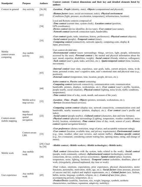 Table 1. Context dimensions and key elements in the literature.