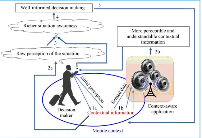 Figure 1. Simplified model of connection between the applications’ context awareness and the decision makers’ situation awareness