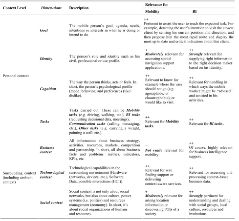 Figure 2. (a) Example of context versioning; (b) Example of context historization. 