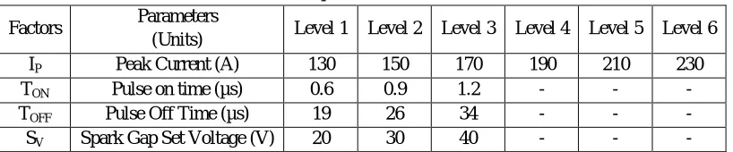 Table 1: Process parameters with level values 