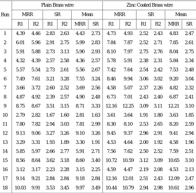 Table 2: Result values for MRR & SR (Plain brass and Zinc coated wires) 