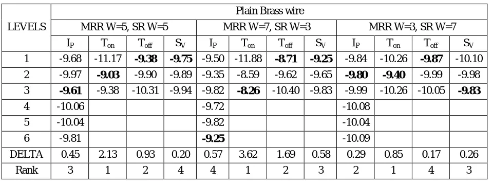 Table 5: Delta Statistics table of Response values for MRSN Ratio 