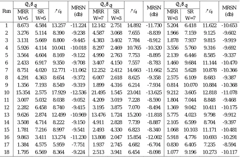 Table 7: Response values for MRSN Ratio 