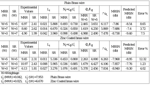 Table 8 Calculation of MRSN value for confirmatory experiment and error obtained 