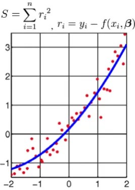 Figure 2 :  Curve fitting with quadratic function  