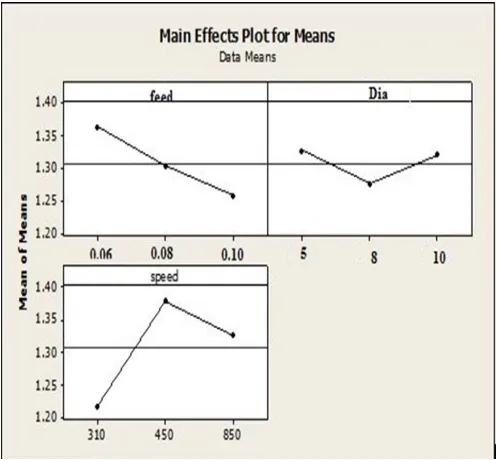 Fig: 5 Main effects plot for IMAGE-J 