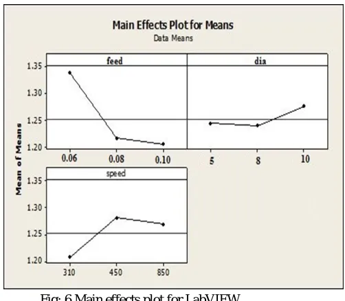 Fig: 6 Main effects plot for LabVIEW 