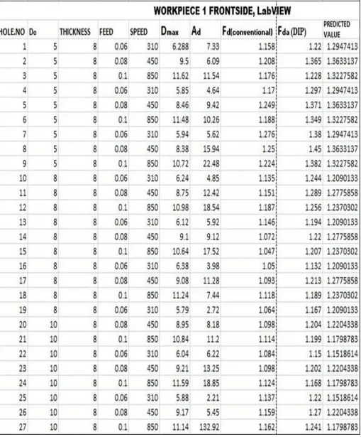 Table 3: Experimental and Delamination processing results for LabVIEW. 