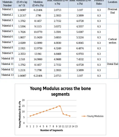 Figure 5: Modulus of Elasticity across the bone segments 
