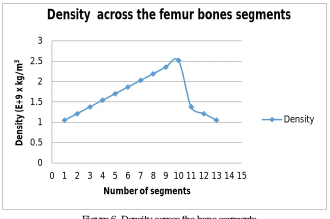 Figure 6: Density across the bone segments. 