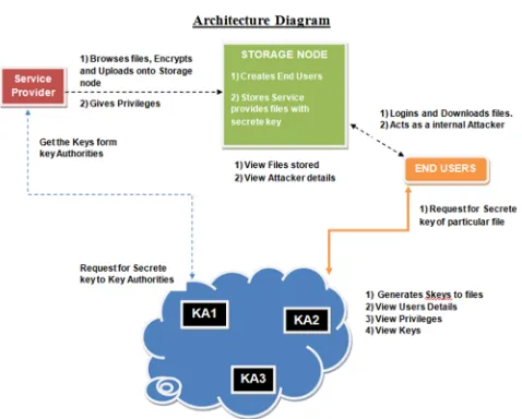 Fig 1: Disruption tolerance network architecture diagram 