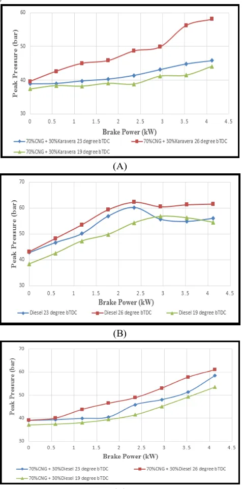 Figure III-5: Comparison of Variation of COTechnology (IJRASET) 2 emission with BP at injection timing 230, 260 and 190  bTDC at Fig A, B, C