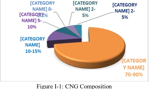 Figure I-1: CNG Composition Natural gas has been considered as a potential substitute to conventional fuels in Vehicles