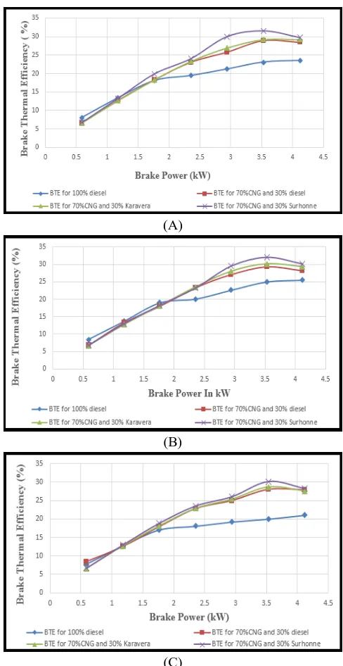 Figure III-1: Comparison of Variation of BTE with BP at injection timing 230, 260 and 190 bTDC at Fig A, B, C