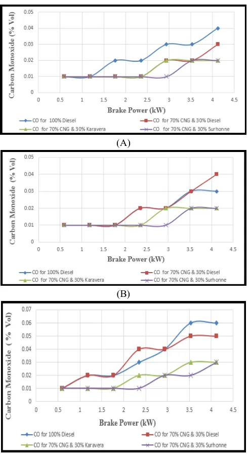 Figure III-3: Comparison of Variation of CO emission with BP at injection timing 230, 260 and 190 bTDC at Fig A, B, C