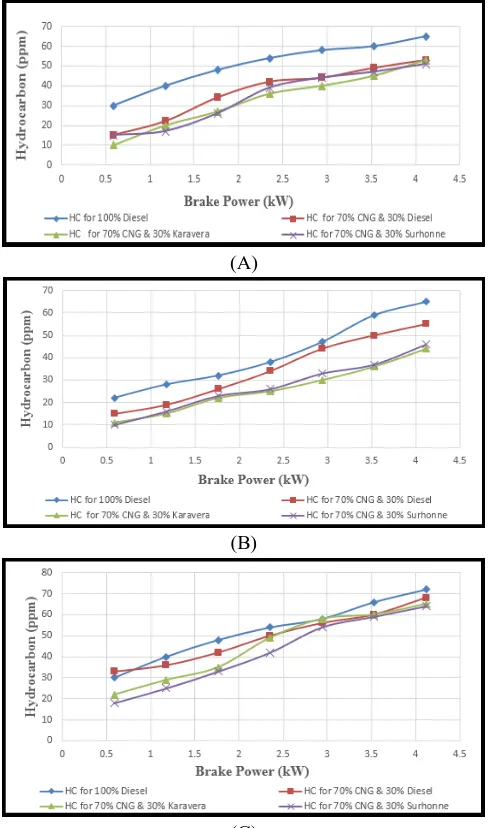 Figure III-4: Comparison of Variation of HC emission with BP at injection timing 230, 260 and 190  bTDC at Fig A, B, C