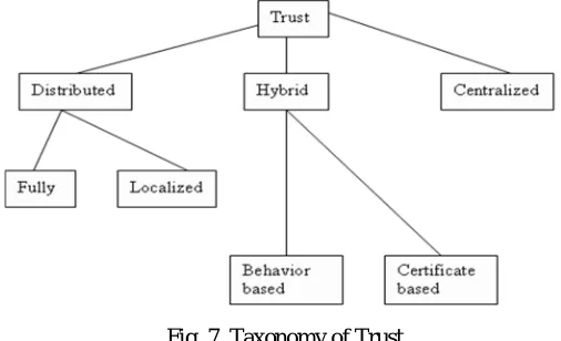 Fig. 7. Taxonomy of Trust 